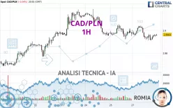 CAD/PLN - 1 uur