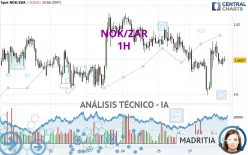 NOK/ZAR - 1H