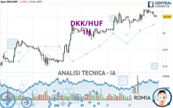 DKK/HUF - 1H