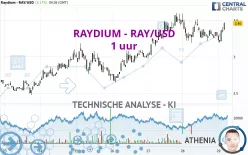 RAYDIUM - RAY/USD - 1 uur