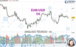 EUR/USD - 1H