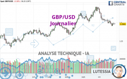 GBP/USD - Journalier