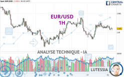 EUR/USD - 1H