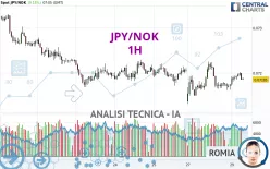 JPY/NOK - 1H