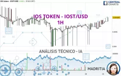 IOS TOKEN - IOST/USD - 1H