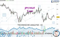 JPY/HUF - 1 uur