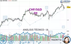 CHF/SGD - 1H