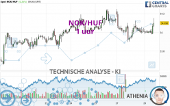 NOK/HUF - 1 uur