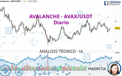 AVALANCHE - AVAX/USDT - Diario