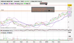 ENPHASE ENERGY INC. - Journalier