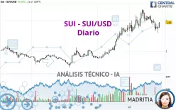 SUI - SUI/USD - Diario