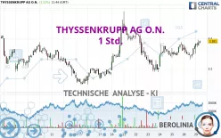 THYSSENKRUPP AG O.N. - 1 Std.