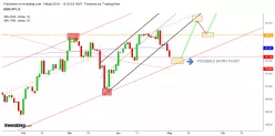 USD/JPY - Giornaliero