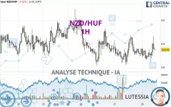 NZD/HUF - 1H