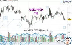 USD/HKD - 1H