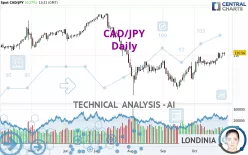 CAD/JPY - Diario