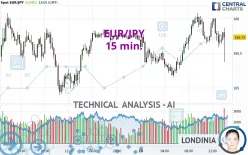 EUR/JPY - 15 min.