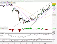 EUR/USD - 1 uur