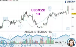 USD/CZK - 1H