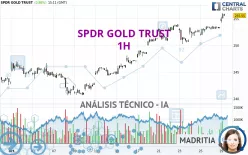 SPDR GOLD TRUST - 1H