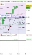 GOLD - USD - Settimanale