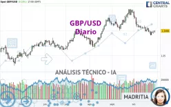 GBP/USD - Diario