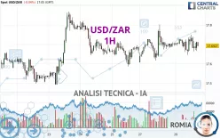 USD/ZAR - 1H