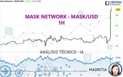 MASK NETWORK - MASK/USD - 1H