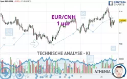 EUR/CNH - 1 uur