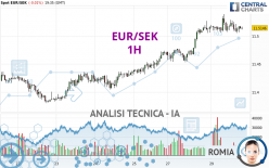 EUR/SEK - 1 Std.