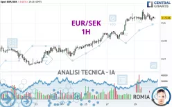 EUR/SEK - 1H