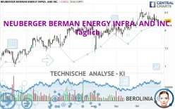 NEUBERGER BERMAN ENERGY INFRA. AND INC. - Täglich