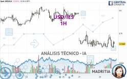 USD/ILS - 1H