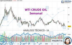 WTI CRUDE OIL - Semanal