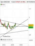 AUD/CAD - Mensuel