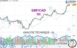 GBP/CAD - 1H