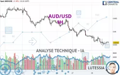 AUD/USD - 1H