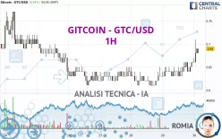 GITCOIN - GTC/USD - 1H