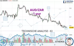 AUD/ZAR - 1 uur