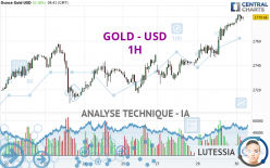 GOLD - USD - 1 uur