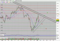 EUR/USD - 4H