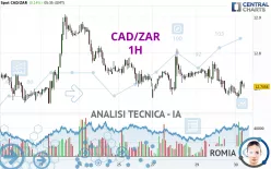 CAD/ZAR - 1H