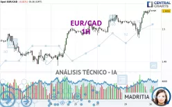 EUR/CAD - 1H