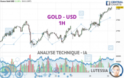 GOLD - USD - 1 uur