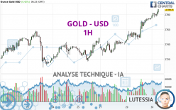 GOLD - USD - 1 uur