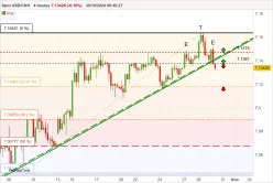 USD/CNH - 4H