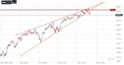 S&amp;P500 INDEX - 4H