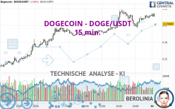 DOGECOIN - DOGE/USDT - 15 min.