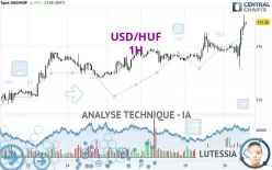 USD/HUF - 1H