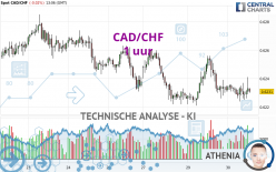 CAD/CHF - 1 uur